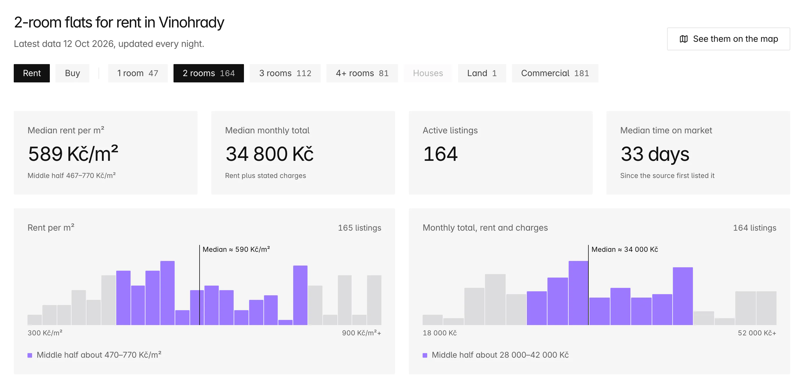 Market section for 2-room rentals in Vinohrady: median 589 Kč per m², median monthly total 34 800 Kč, 164 active listings, 33 days median time on market, and two purple histograms of rent per m² and monthly total.