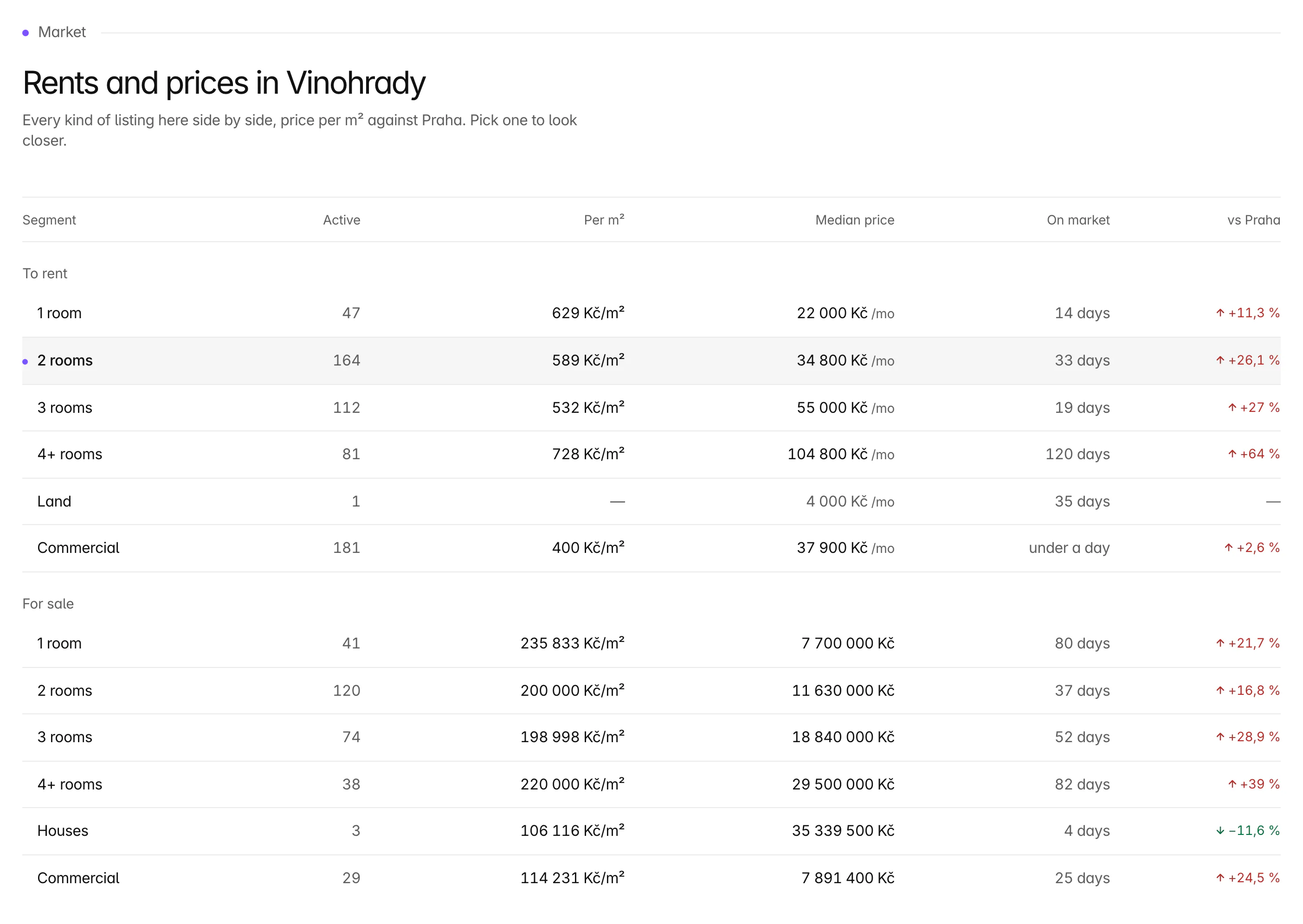 Rents and prices in Vinohrady: a table of every segment to rent and for sale with active count, price per m², median price, time on market and the difference against Praha.