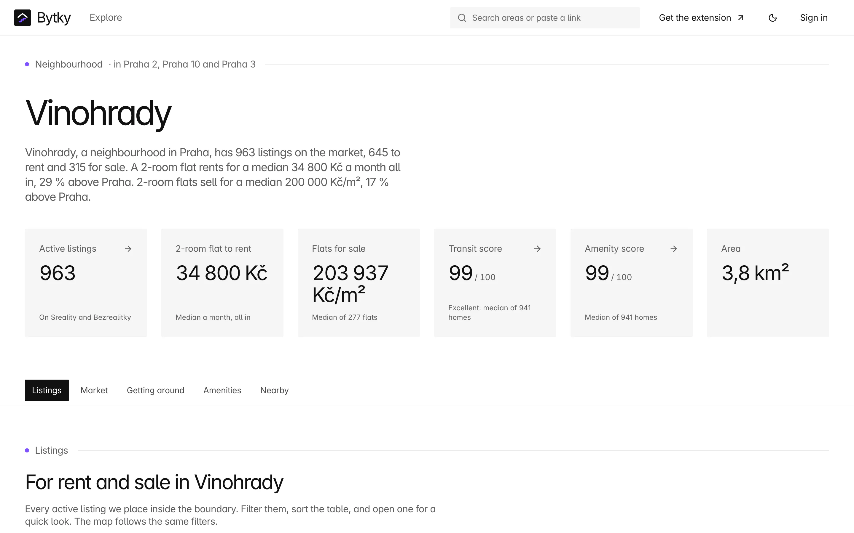 Bytky area page for Vinohrady: the title, a one-paragraph market summary, and six fact cards: 963 active listings, a 2-room flat at 34 800 Kč a month, flats for sale at 203 937 Kč per m², transit score 99, amenity score 99 and 3.8 km².