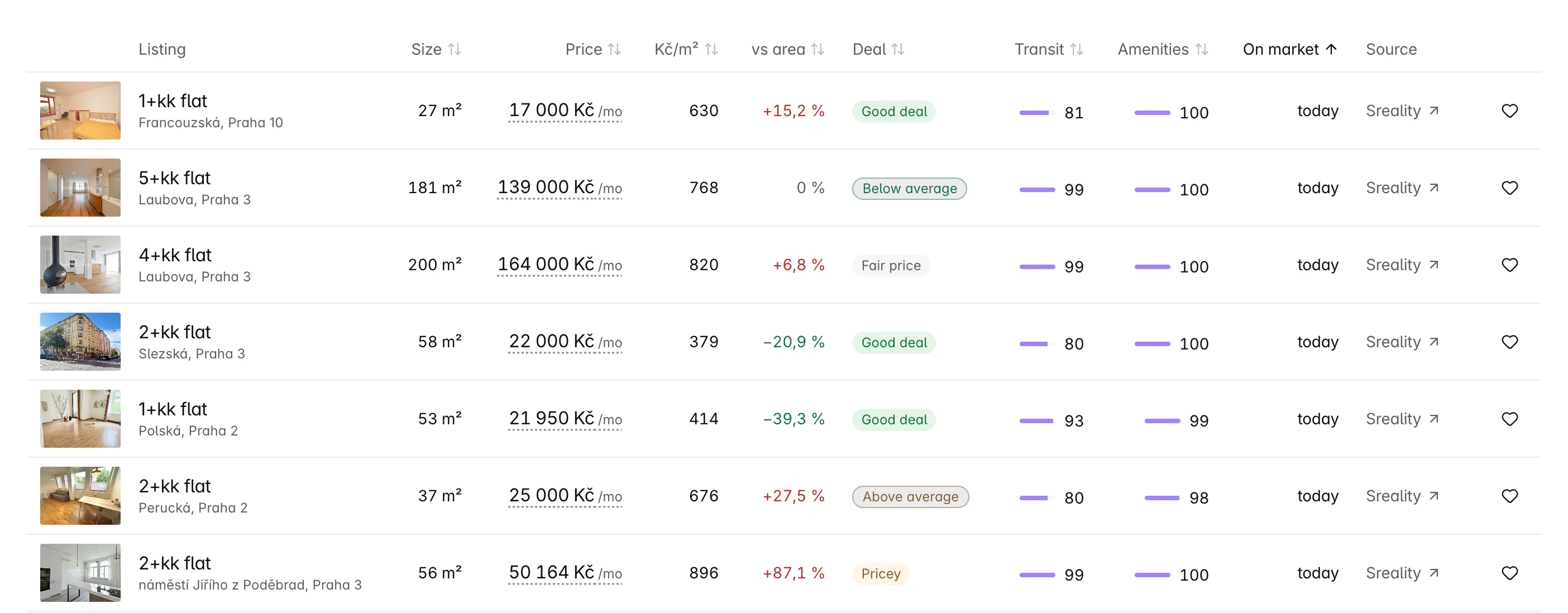 Listings table on the Vinohrady area page: rental flats with photo, size, monthly price, price per m², percentage against the area, a deal verdict chip, transit and amenity scores, days on market and source.