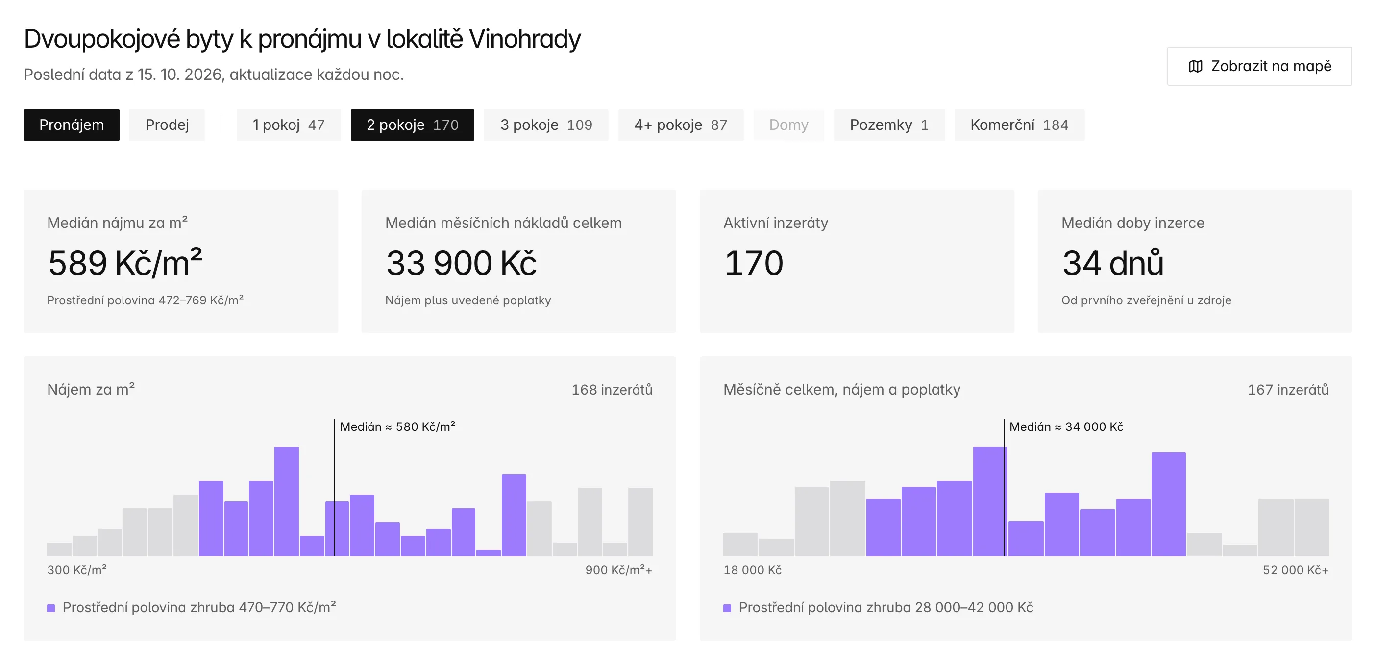 Tržní sekce pro pronájmy dvoupokojových bytů na Vinohradech: medián 589 Kč za m², medián celkových měsíčních nákladů 34 800 Kč, 164 aktivních inzerátů, medián doby inzerce 33 dní a dva fialové histogramy nájmu za m² a měsíčních nákladů celkem.