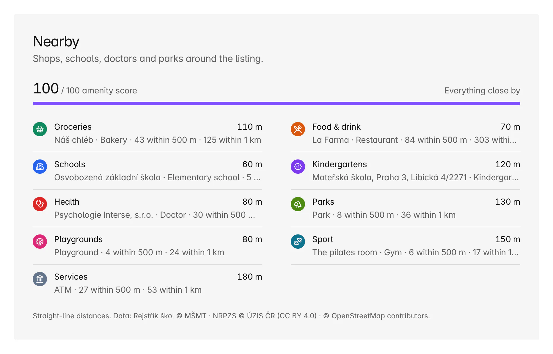 Nearby card: amenity score 100 out of 100, Everything close by, with the nearest groceries, food and drink, schools, kindergartens, health, parks, playgrounds, sport and services and their distances.