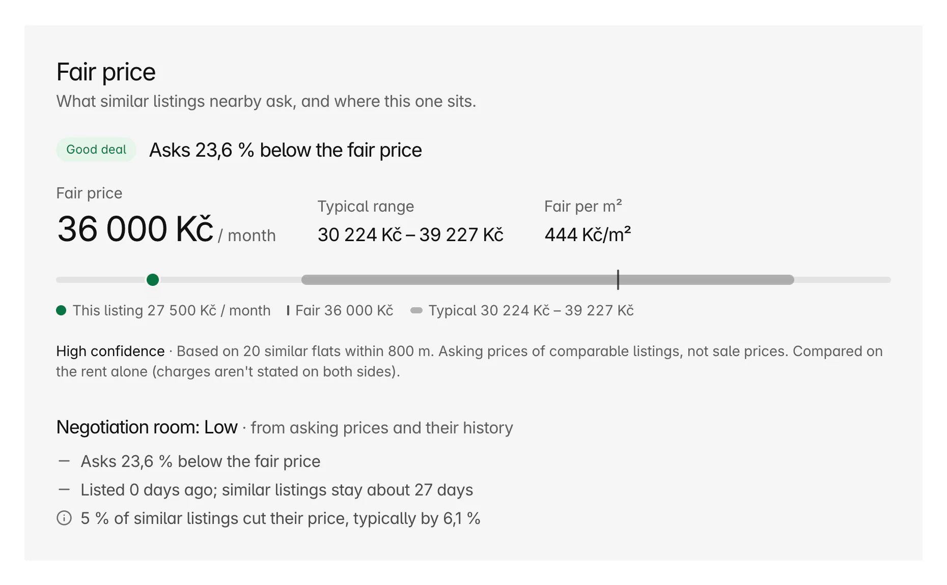 Bytky's Fair price card for a 3+1 rental in Praha 2: a Good deal badge, asking 27 500 Kč against a fair price of 36 000 Kč, 23,6 % below, with a typical range bar and high confidence from 20 similar flats.