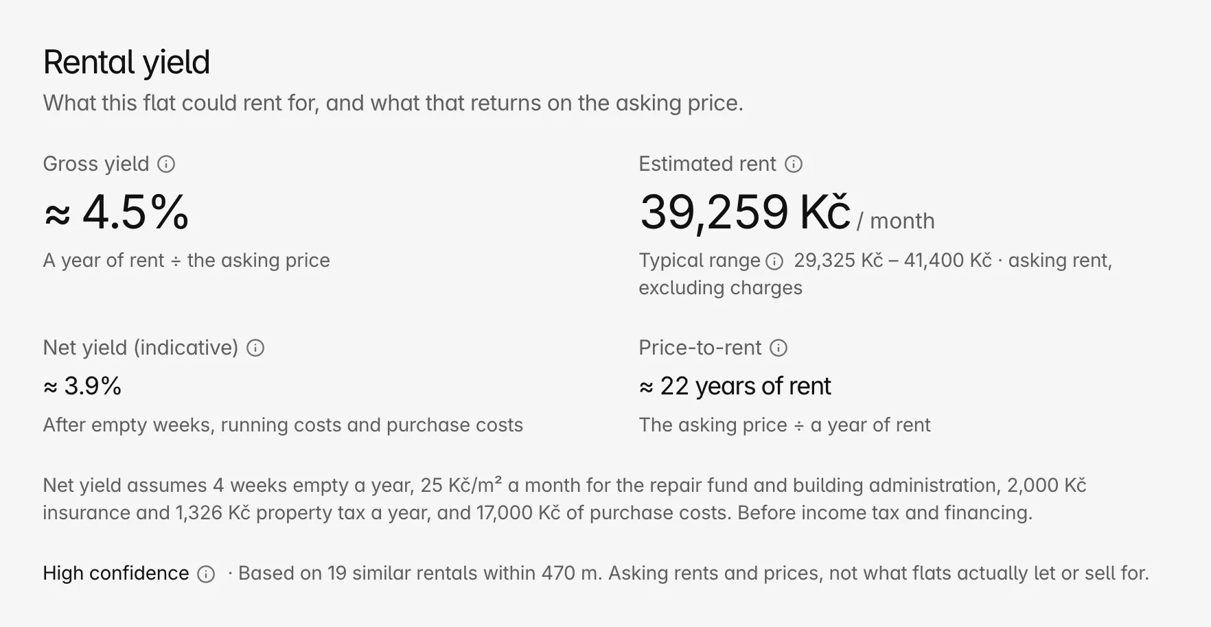 Bytky's Rental yield card for a 69 m² 3+kk flat for sale in Prague asking 10,490,000 Kč: a gross yield of 4.5%, an estimated rent of 39,259 Kč a month with a typical range of 29,325 to 41,400 Kč, a net yield of 3.9%, 22 years of rent, and high confidence from 19 similar rentals within 470 m.