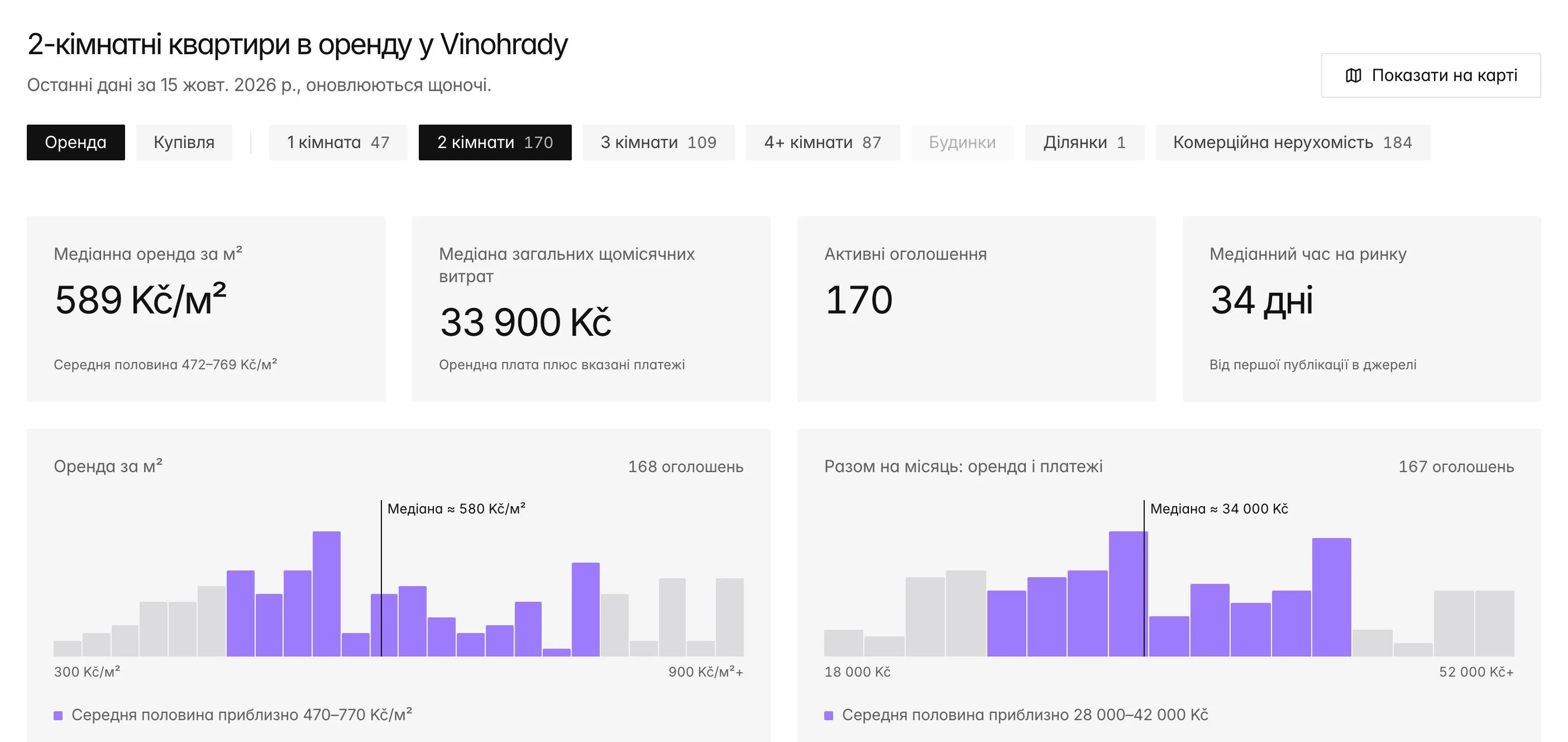 Розділ «Ринок» для оренди двокімнатних квартир у Vinohrady: медіана 589 Kč за м², медіанна загальна сума за місяць 34 800 Kč, 164 активні оголошення, медіанний час на ринку 33 дні та дві фіолетові гістограми орендної плати за м² і загальної суми за місяць.